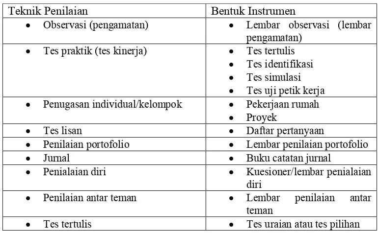 Tabel 2. Klasifikasi teknik penilaian serta bentuk instrumen