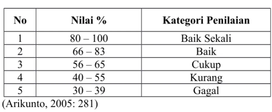 Table 3.6. Kriteria Penilaian Observasi Aktivitas Siswa