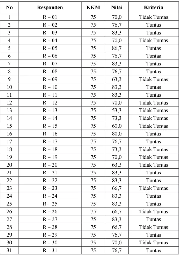 Tabel 4.5 Hasil Belajar Siswa pada Siklus I