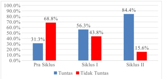 Gambar 4. Peningkatan Ketuntasan Tindakan Penelitian