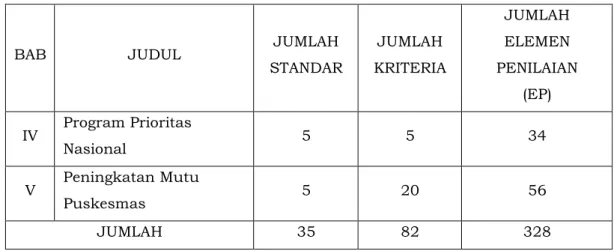 Tabel 3.2. Struktur Standar Akreditasi Klinik  