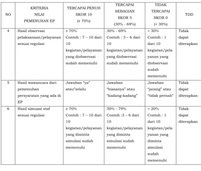 Tabel 3.7. Contoh Penentuan Skor Elemen Penilaian Akreditasi    Klinik 