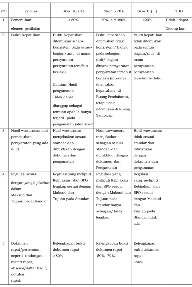 Tabel 3.8. Kriteria Dan Skoring Standar Akreditasi Laboratorium  Kesehatan dan UTD 