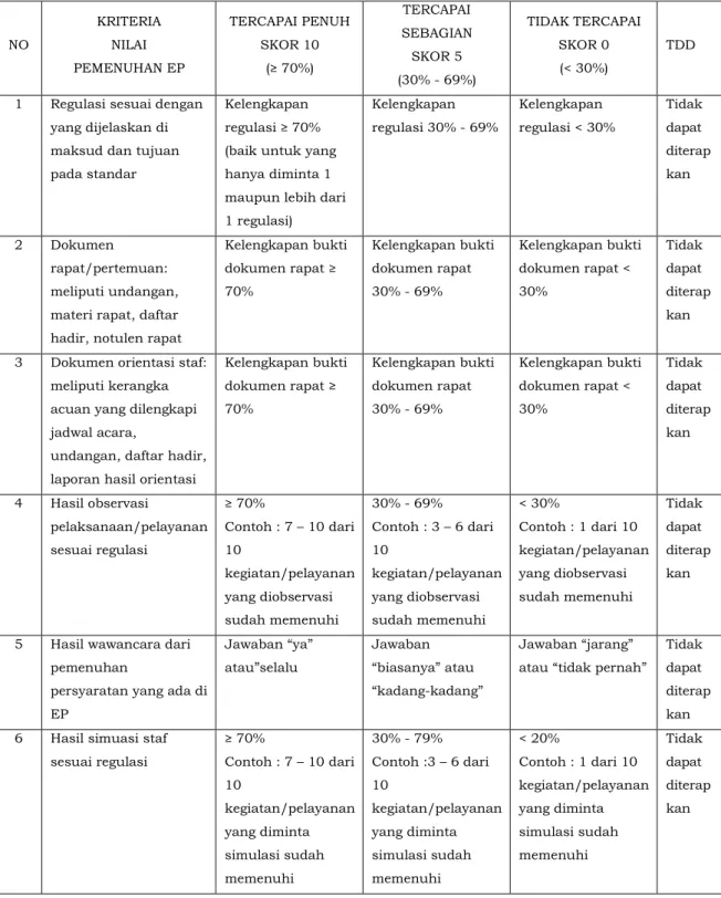 Tabel 3.9. Contoh Penentuan Skor Elemen Penilaian Akreditasi  TPMD/ TPMDG  