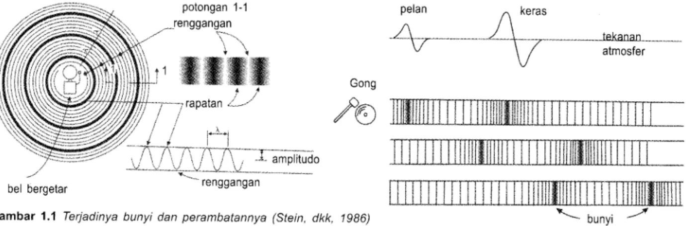 Gambar  1.1  Terjadinya bunyi dan  perambatannya  (Stein,  dkk,  1986) bu  nyi