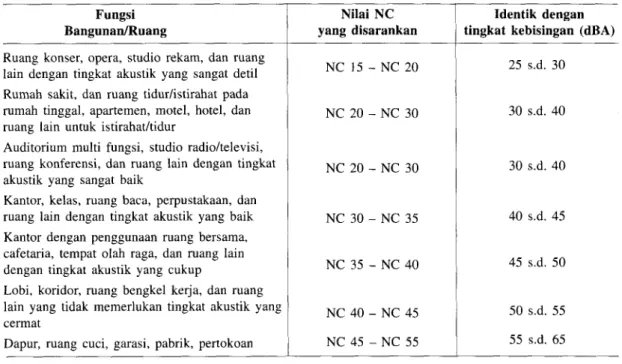 Tabel  2.1. Rekontendasi  nilai  Noise  Criteria  (NC)  untuk  fu,lgsi  tertentu  (Egan, 1976)