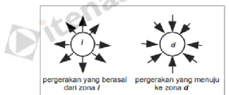 Gambar 2.7 menunjukkan ilustrasi pergerakan lalu lintas yang bangkit dari  zona asal  dan tertarik ke zona tujuan