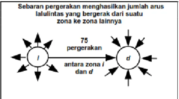Gambar 2.8 Distribusi Pergerakan Antara Dua Zona  Sumber: Tamin, 2000 . 