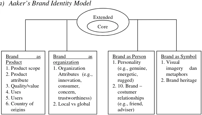 Gambar 1 : Aaker’s Brand Identity Model