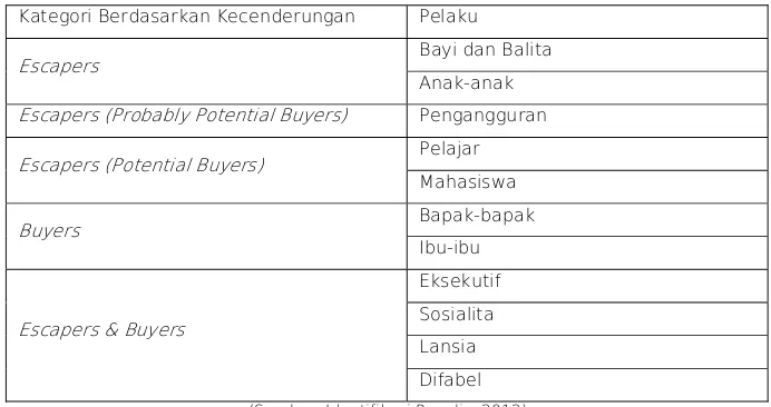 Tabel 2.7. Kategori Pengunjung Shopping Mall  
