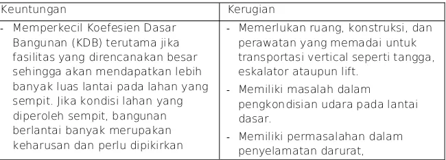 Tabel 2.2. Pertimbangan Rancangan Bangunan Komersial  Berupa Bangunan Neka Lantai 