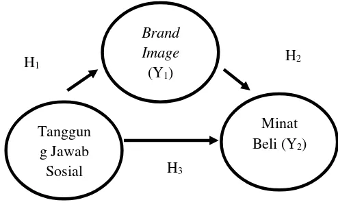 Gambar 1 dibawah ini adalah model hipotesis penelitian. 