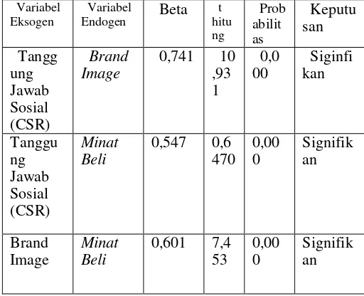 Tabel 1. Hasil Uji Analisis Jalur (Path Analysis) 