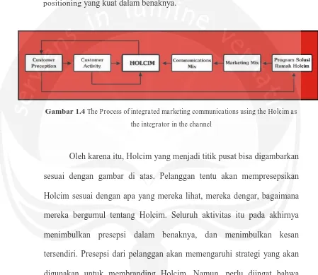Gambar 1.4 The Process of integrated marketing communications using the Holcim as 
