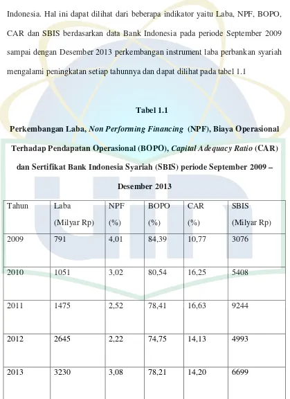 Perkembangan Laba, Tabel 1.1 Non Performing Financing  (NPF), Biaya Operasional 