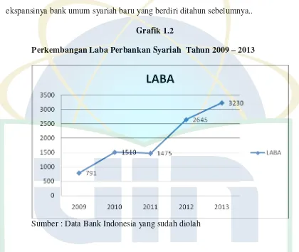 Perkembangan Laba Perbankan Syariah  Tahun 2009 Grafik 1.2 – 2013  
