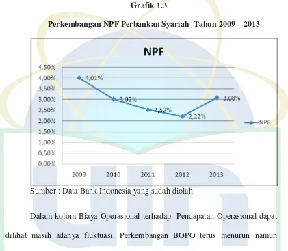 Perkembangan NPF Perbankan Syariah  Tahun 2009 Grafik 1.3 – 2013 
