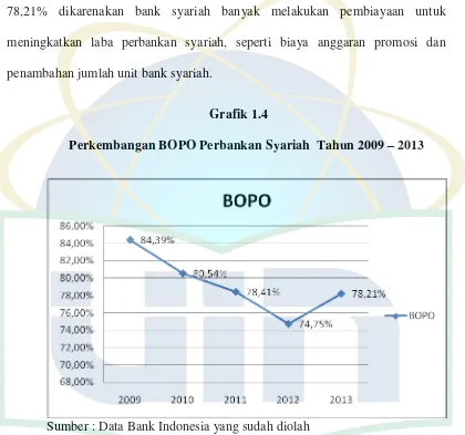 Perkembangan BOPO Perbankan Syariah  Tahun 2009 Grafik 1.4 – 2013 
