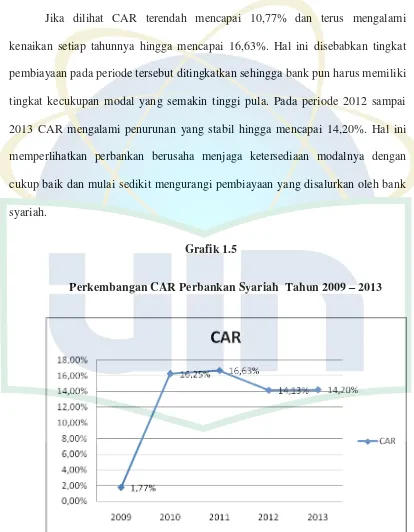 Perkembangan CAR Perbankan Syariah  Tahun 2009 Grafik 1.5 – 2013 