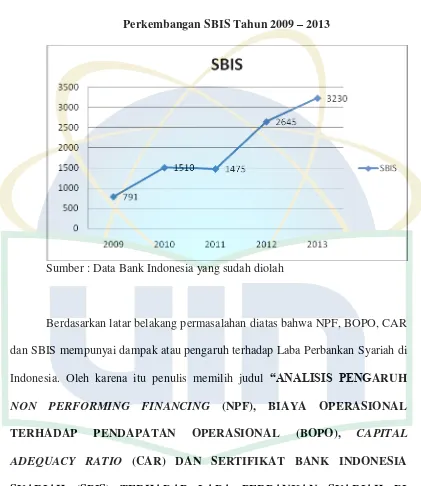 Perkembangan SBIS Tahun 2009 Grafik 1.6 – 2013 