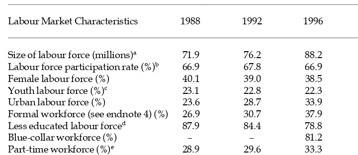 TABLE 1  Summary Statistics of the Indonesian Labour Market, 1988–2000