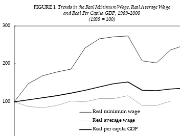 FIGURE 1  Trends in the Real Minimum Wage, Real Average Wageand Real Per Capita GDP, 1989–2000