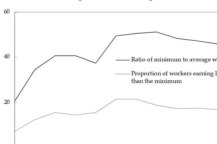 FIGURE 2  Ratio of Minimum Wage to Average Wage and Proportion of WorkersEarning Less than the Minimum Wage, 1989–2000