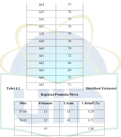 Tabel 4.2 Distribusi Frekuensi 