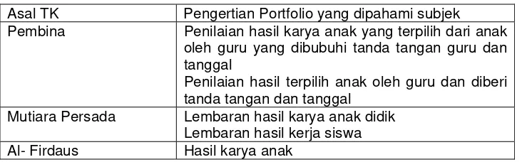 Tabel 1. Pemahaman Pendidk terhadap Makna Portfolio  : 