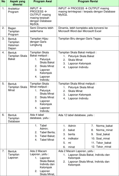 Tabel 1.  Perbandingan Program sebelum dan sesudah direvisi 