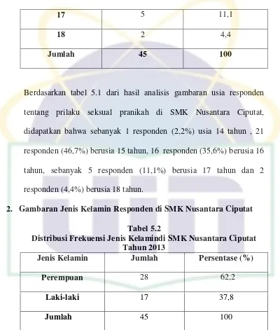 Tabel 5.2 Distribusi Frekuensi Jenis Kelamindi SMK Nusantara Ciputat 