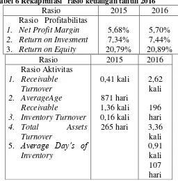 Tabel 6 Rekapitulasisirasio keuangan tahun 2016 