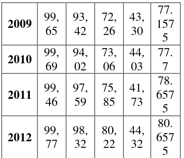 Tabel 2 Perbandingan Indeks 