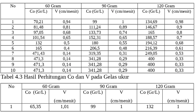 Tabel 4.3 Hasil Perhitungan Co dan V pada Gelas ukur