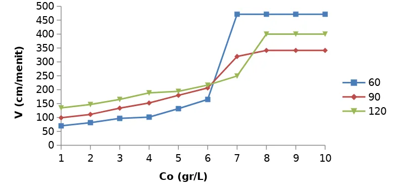 Gambar 4.2.3  Grafik  hubungan  konsentrasi  liquid (Co)  terhadap  laju