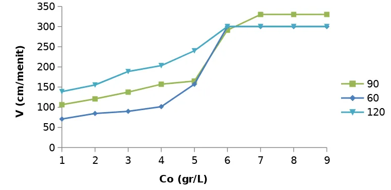 Gambar  4.2.4  Grafik  hubungan  konsentrasi  liquid (Co)  terhadap  laju