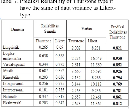 Tabel 7. Prediksi Reliability of Thurstone type if have the same of data variance as Likert-