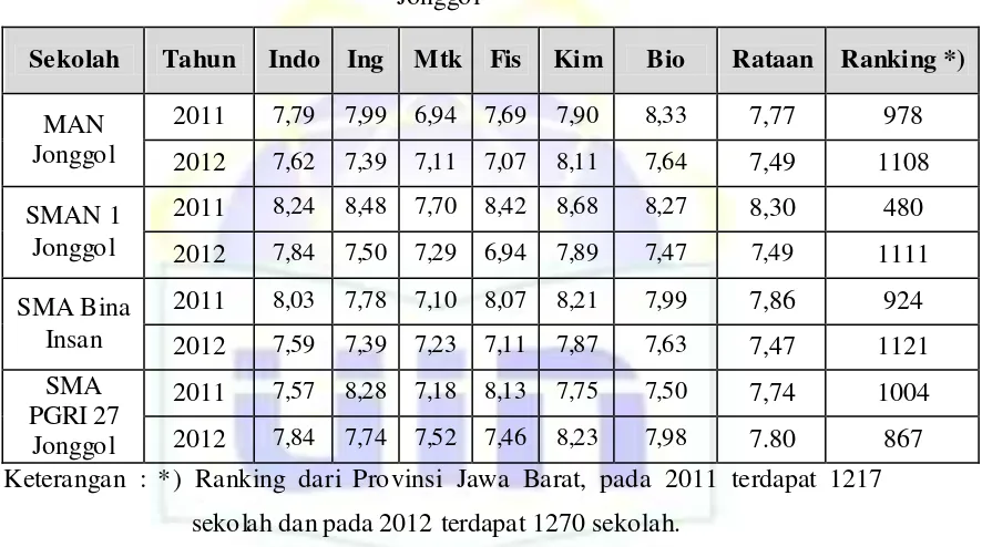 Tabel 1.1. Rekapitulasi Hasil Ujian Nasional SMA/MA 2011-2012 di Kecamatan 