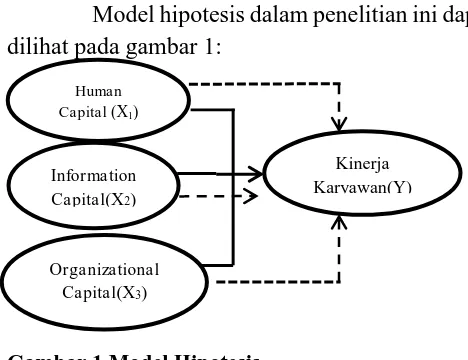 Gambar 1 Model Hipotesis Sumber: Peneliti 