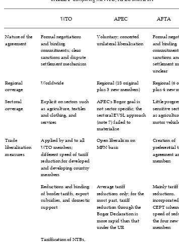 TABLE 1  Comparing the WTO, APEC and AFTA