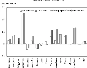 FIGURE 2  Impact of Trade Liberalisation on Welfare: International Comparison(UR and UR+APEC scenarios)