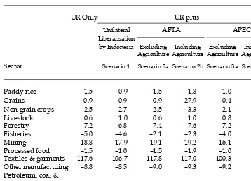 TABLE 5  Indonesia: Impact of Trade Liberalisation on Outputa(% change)