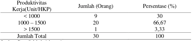 Tabel 1. Distribusi Ibu Rumah Tangga Menurut Produktivitas Kerja 