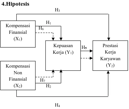 Gambar 1. Model Hipotesis  Berdasarkan model konsep yang dilanjutkan 