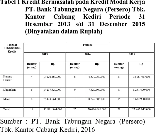Tabel 1 Kredit Bermasalah pada Kredit Modal Kerja PT. Bank Tabungan Negara (Persero) Tbk