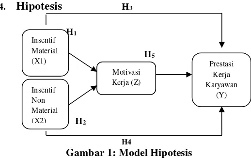 Gambar 1: Model Hipotesis 