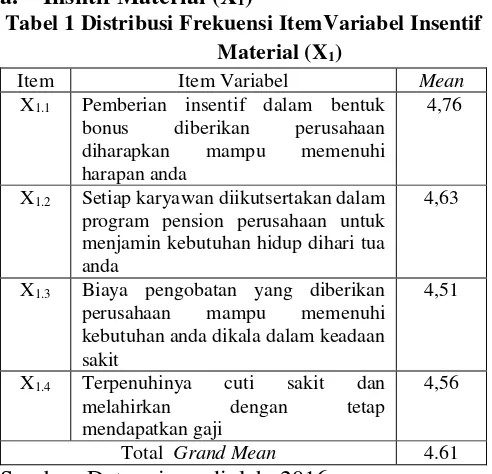 Tabel 1 Distribusi Frekuensi ItemVariabel Insentif 