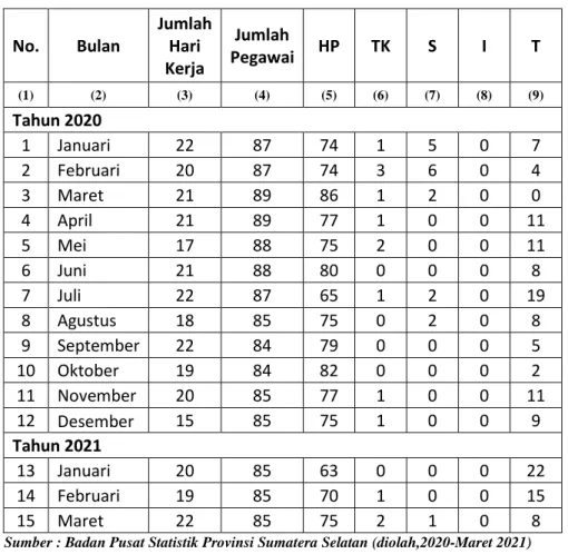 Tabel 1.2 Absensi Pegawai Badan Pusat Statistik Provinsi Sumatera Selatan  Tahun 2020-Maret 2021 