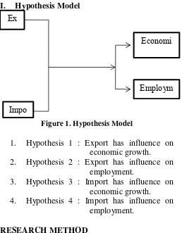 Figure 1. Hypothesis Model 