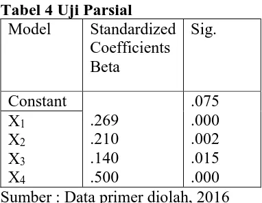 Tabel 2 Koefisien Determinasi (R Model Summary2) b 